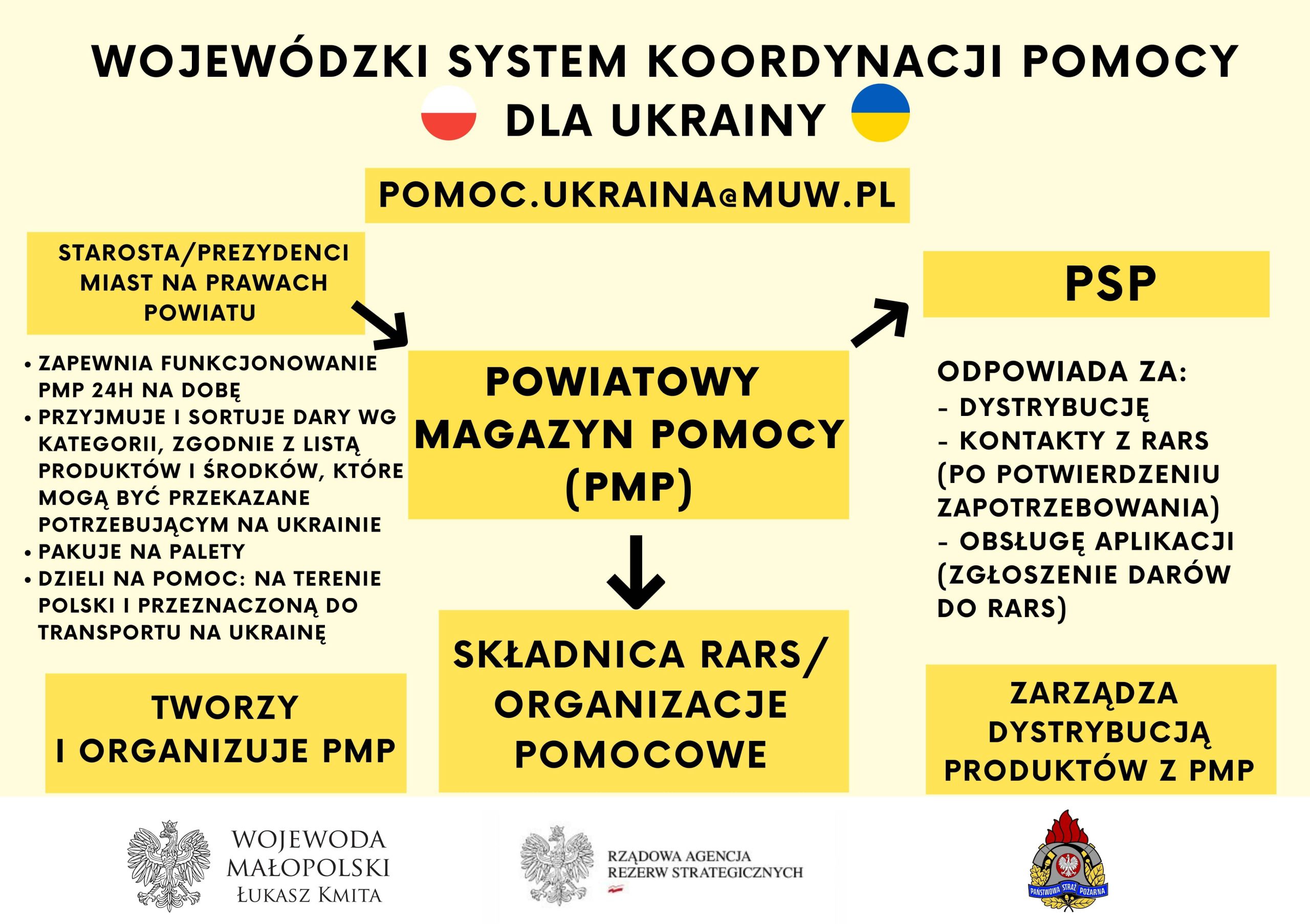 Informacje dotyczące pomocy obywatelom Ukrainy