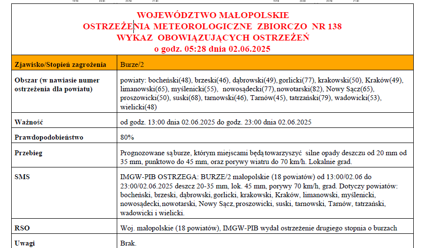 Ostrzeżenie meteorologiczne nr 138